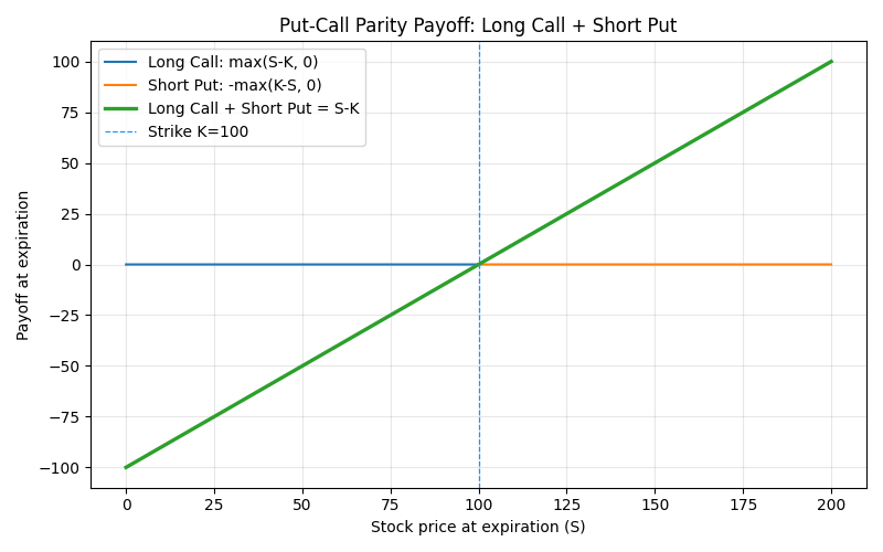 买卖权平价收益图：Long Call + Short Put = S-K